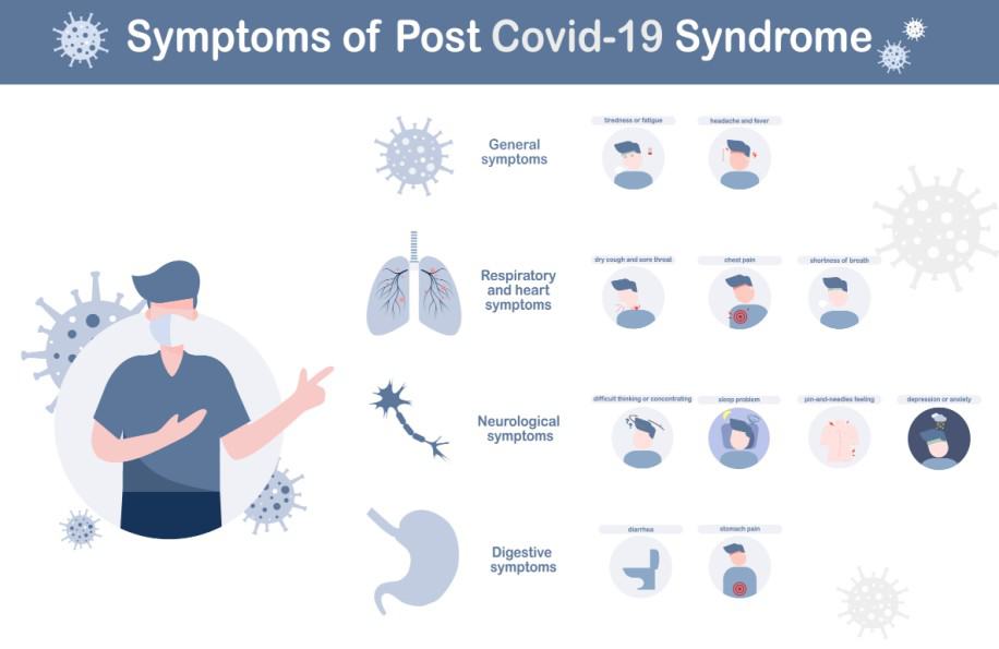 Long-term Effects of Covid 19